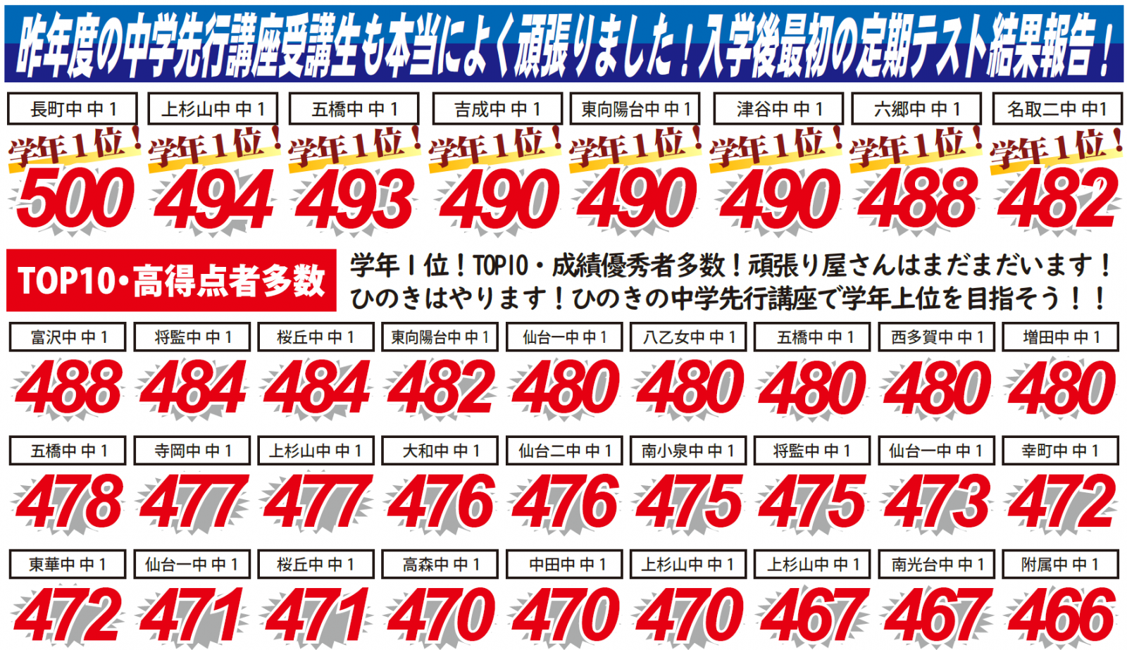 2022年度　今年もひのきの先行講座の受講生はよく頑張りました！学年トップ・上位多数！